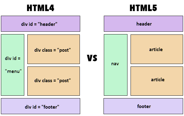 HTML چیست؟ و چه کاربردی دارد